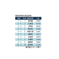 社長輩出率1位「徳島県」、地区別最下位「関東」…東京商工リサーチ調べ 画像