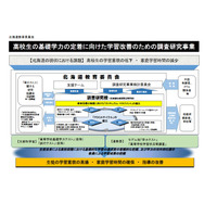 文科省「高等学校基礎学力テスト」導入に向け、10道府県で調査研究 画像