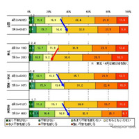 震災後、金銭寄付した人は81.3％でボランティアは3.2％ 画像