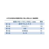 保護者が選ぶ「夏休みの宿題を手伝ってほしい芸能人」1位は？ 画像