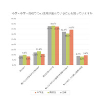 【リセマム調査】中高でのICT活用、保護者の4人に1人は積極導入を希望 画像