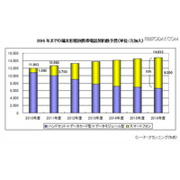 スマホ契約数、2016年度には現在3倍の8,200万と予測 画像