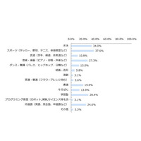 プログラミング必修化、約半数「賛成」…小1-4年生の10人に1人は習い中 画像