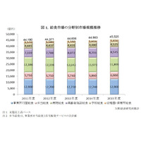 給食市場は4兆5,525億円、幼稚園・保育所向けが堅調 画像