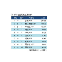 社長の出身大学ランキングTop10は私大独占、断トツ首位は？ 画像