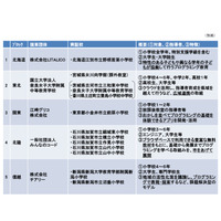 総務省、H32年プログラミング教育必修化に向け実証校24校決定 画像