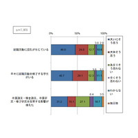 就活時期の変更、遵守企業わずか2割…学生7割「混乱生じた」 画像