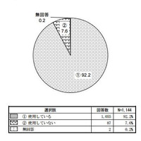 小学校の外国語活動、92％がICT機器を使用 画像