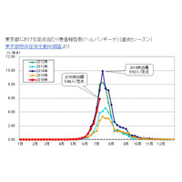 ヘルパンギーナ、東京や神奈川で患者急増…警報レベルに 画像