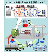 アンモニアから燃料電池車用水素を製造、広島大・昭和電工ほか 画像