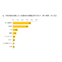 子どもが苦手な夏休みの2大宿題、手伝う親は8割以上 画像