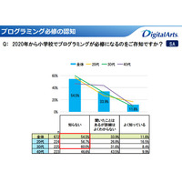 2020年プログラミング必修化、未就学児の保護者の過半数は知らない 画像