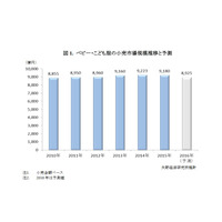 縮小市場で光る各社戦略、ベビー・こども服市場は前年比99.5％ 画像