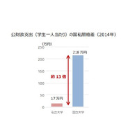 大学生1人あたりの公財政支出、国私間で13倍の格差 画像