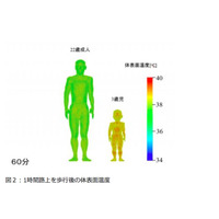 幼児は60分で熱中症の危険、熱中症リスク評価技術開発 画像