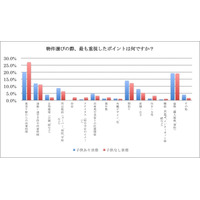 物件選びは「利便性」が重要、子ども有世帯は入居後「広さ」に関心 画像