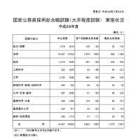 国家公務員採用総合職試験2016、最終合格者数は2,011人 画像