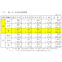 合格者最多は「東大」433人、国家公務員採用総合職試験2016 画像