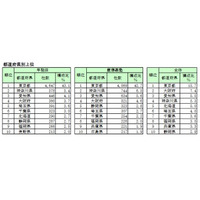 早慶出身社長企業、東「早稲田」西「慶應」の地域傾向 画像