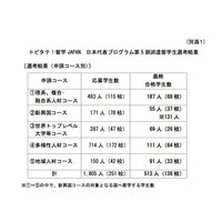 トビタテ！留学JAPAN第5期、九州地方あわせ最終合格者513人に 画像