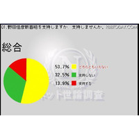 野田新首相「支持する」13.9％の厳しい結果…ニコ動ネット世論調査 画像