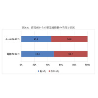 東日本大震災の前後で、学校防災に対する保護者の意識は？ 画像