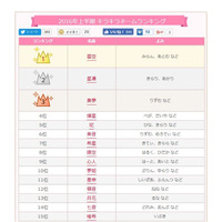 みらん・りずむ・きてぃ…キラキラネームランキング2016年上半期1位決定 画像