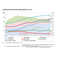 大学現役進学率は過去最高49.5％、H28年度学校基本調査速報 画像