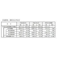 【高校受験2016】埼玉、県内高校入学者数は4年連続減少…速報値公表 画像