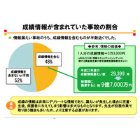 個人情報漏えい事故の発生場所、学校外が51％ 画像