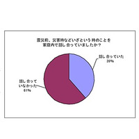 震災後、子どもと災害時における“わが家のルール”を決めた66％ 画像