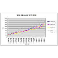 弁護士の平均年収、5年前と比べ477万円減 画像