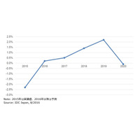 2016年国内IT市場規模は14兆7,973億円、前年比ほぼ横ばい 画像
