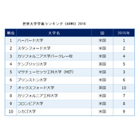 ARWU世界大学ランキング2016、東大・名大が健闘 画像