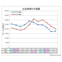 【夏休み2016】高速道路8/11-14の下り線、交通量が2割増 画像