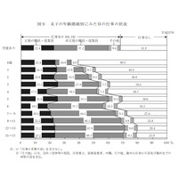 母親の就業率、過去最高の68％…厚労省調査 画像