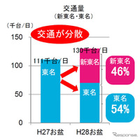 【夏休み2016】お盆期間の渋滞は9割減、新東名開通で交通量が分散 画像