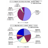 銀行口座を狙うSpyEye発生…8月のウイルス・不正アクセス状況 画像