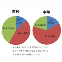 中高の英語での授業実施率は2割未満、約8割が必要 画像