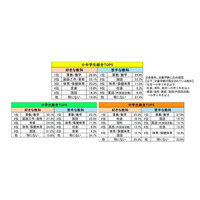 分岐点は「計算」にあり？ 小中学生の好き・苦手な教科ランキング 画像