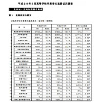 埼玉県内の大学進学率は57％、就職者総数割合は6年連続増 画像