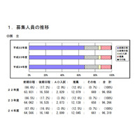 H24国公立大学入学者選抜、AO入試の実施率は42.9％ 画像