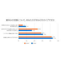 夏休みの宿題、過半数の子どもが最後に大慌て 画像