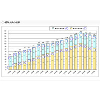 無利子奨学金、2万4,000人増員で残存適格者解消へ 画像