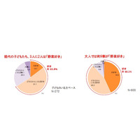 8/31は「やさいの日」子どもの好きな野菜、5年連続1位は？ 画像