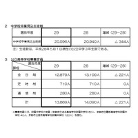 【高校受験2017】京都府公立高校、募集定員と選抜概要を公表 画像