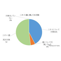 家の中、ニオイと雑菌が気になる場所は「トイレ」 画像