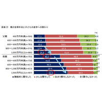 世帯年収1,000万円以上、父母とも子どもの進学に積極的関与 画像