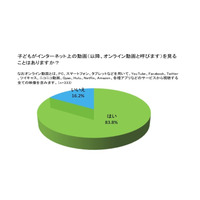 小さな子どもの8割以上がオンライン動画を視聴、購買行動にも影響 画像