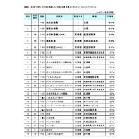 大学1・2年生が就職したい企業・業種、1位は地方公務員 画像